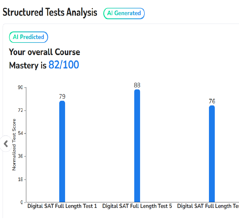 9.2D SAT adaptive practice test anaylysis by scholar sphere