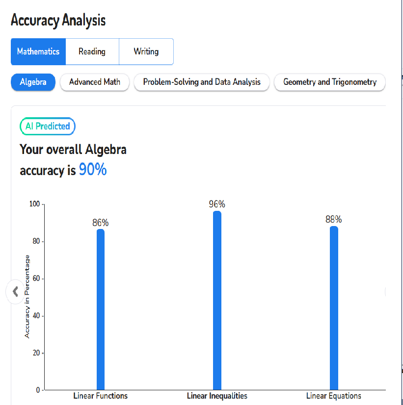 9.3C SAT adaptive practice test -acuracy analysis- by scholar sphere