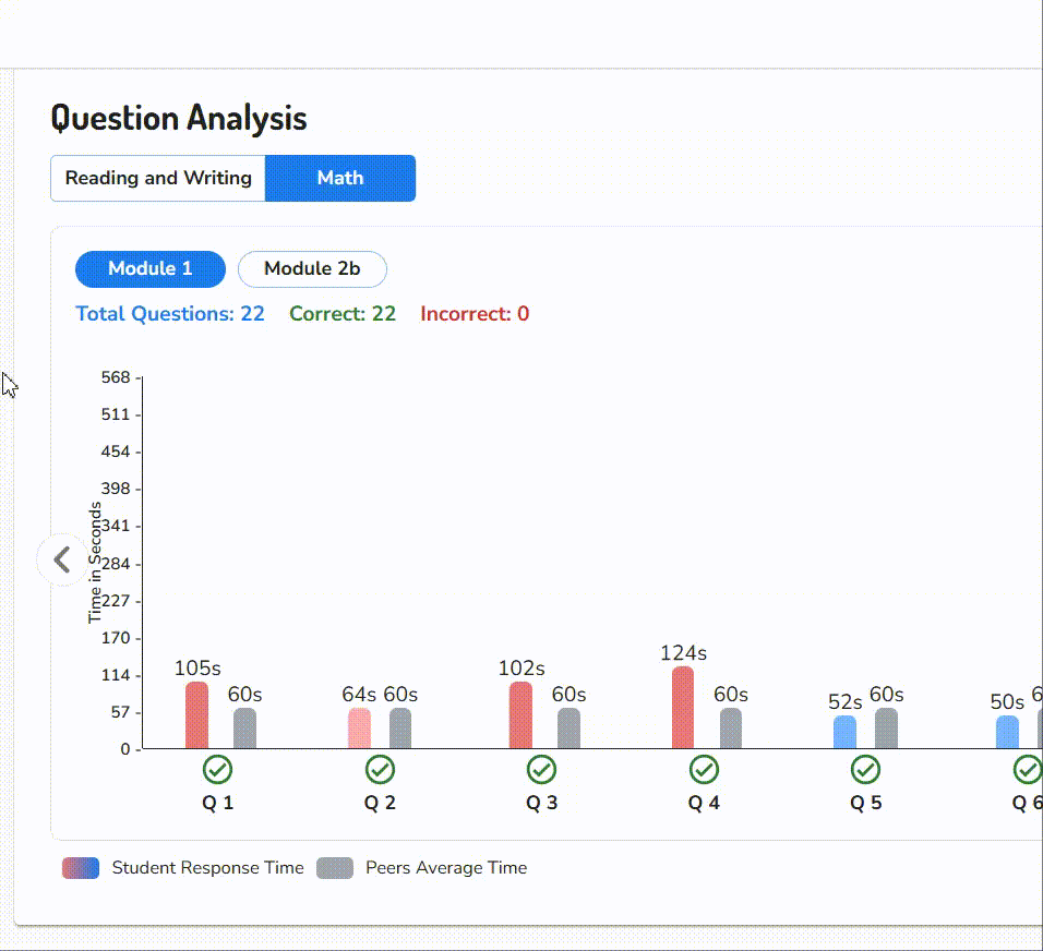 9.6A TIME PER QUESTION - SAT TEST BY Scholar Sphere