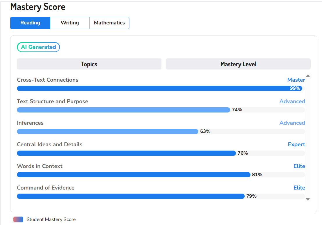 9.9B GET Mastery Analyttics fro SAT TEST bu scholar sphere tutors